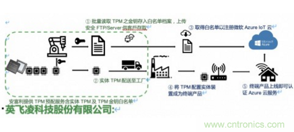 安富利與英飛凌攜手賦能物聯(lián)網(wǎng)設備與云的安全連接