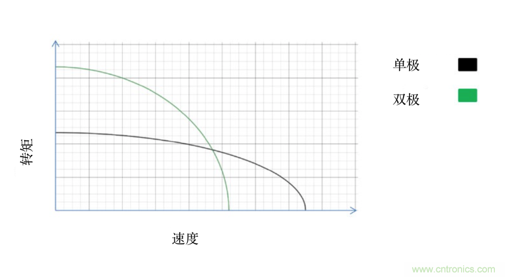 只要簡單接線配置，輕松將單級步進(jìn)電機(jī)作為雙級步進(jìn)電機(jī)進(jìn)行驅(qū)動