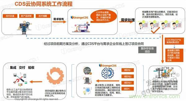 如果把研發(fā)外包的話……工業(yè)產(chǎn)品云端協(xié)同研發(fā)效果幾何？