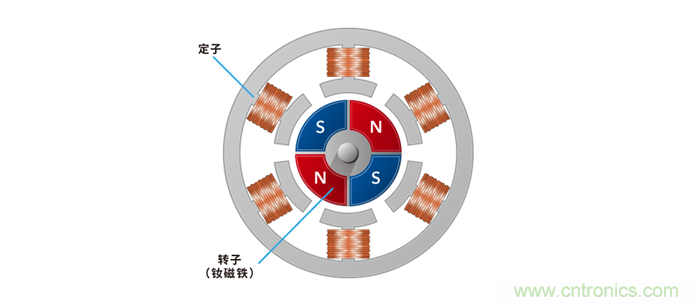如何提高EV驅(qū)動(dòng)電機(jī)效率，磁鐵的改進(jìn)是關(guān)鍵