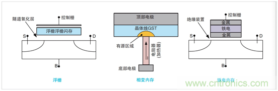 NVM測試要求發(fā)生演變，泰克4200A一體化測試解決方案集中進行表征