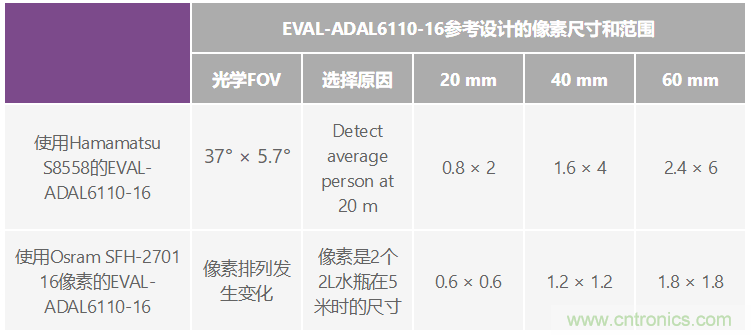 自動(dòng)駕駛系統(tǒng)設(shè)計(jì)中的LIDAR：用于目標(biāo)分類？還是目標(biāo)檢測(cè)？