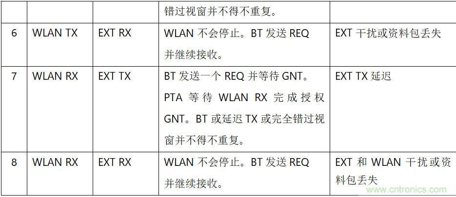 在2.4GHz共存WLAN、藍(lán)牙、ZigBee和Thread在2.4GHz頻段共存