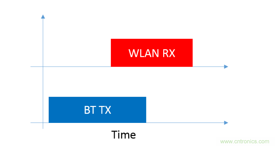 在2.4GHz共存WLAN、藍(lán)牙、ZigBee和Thread在2.4GHz頻段共存