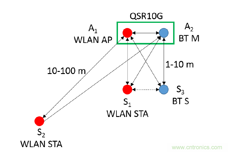 在2.4GHz共存WLAN、藍(lán)牙、ZigBee和Thread在2.4GHz頻段共存