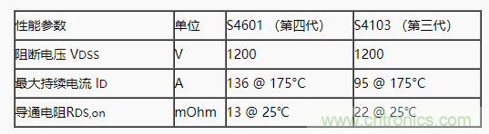 碳化硅功率模塊及電控的設計、測試與系統(tǒng)評估