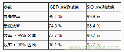 碳化硅功率模塊及電控的設計、測試與系統(tǒng)評估