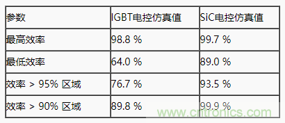 碳化硅功率模塊及電控的設計、測試與系統(tǒng)評估