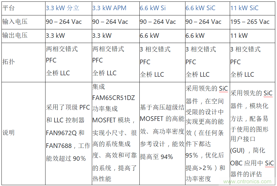 安森美的汽車半導(dǎo)體方案使汽車更智能、安全、環(huán)保和節(jié)能