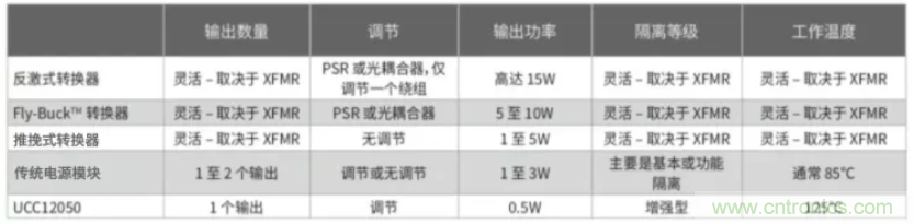 穿越隔離柵供電：TI教你一個好方法！