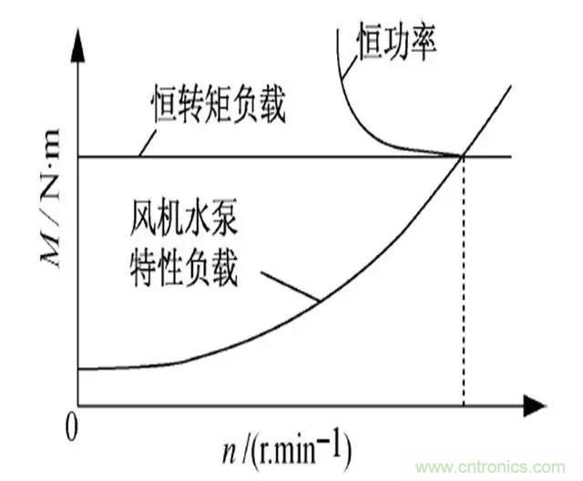 低效率電機(jī)也有可能節(jié)電嗎？其實(shí)，這是偽命題