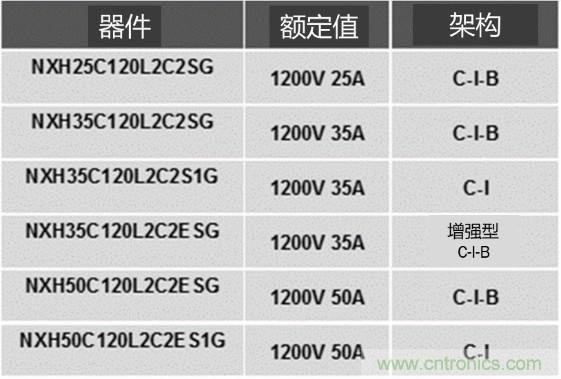 更高能效、穩(wěn)定可靠的工業(yè)驅(qū)動模塊和開箱即用的電機開發(fā)套件