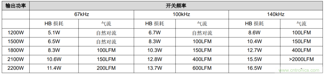解鎖GaN功率級設(shè)計關(guān)于散熱的秘密！