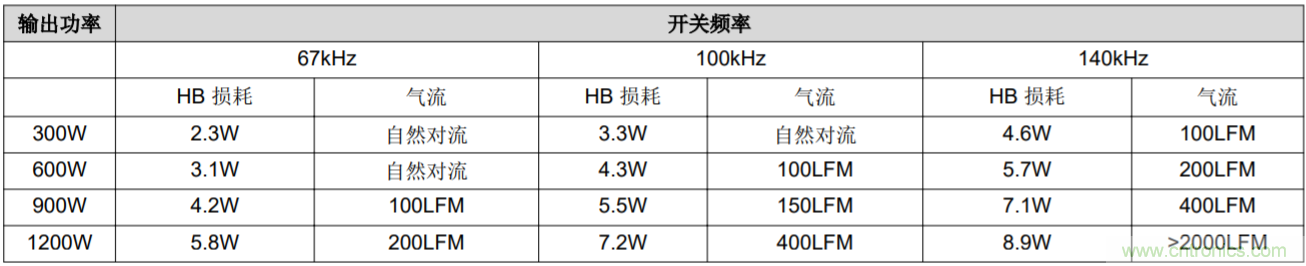 解鎖GaN功率級設(shè)計關(guān)于散熱的秘密！