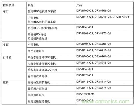 簡化汽車車身電機控制器設計，快速實現(xiàn)輕量化