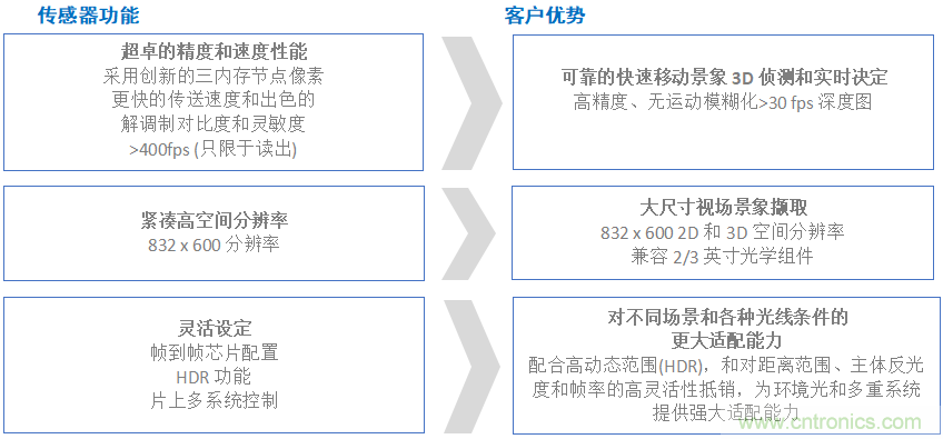 高性能標(biāo)準(zhǔn)CMOS傳感器應(yīng)用于3D視覺、感測和度量