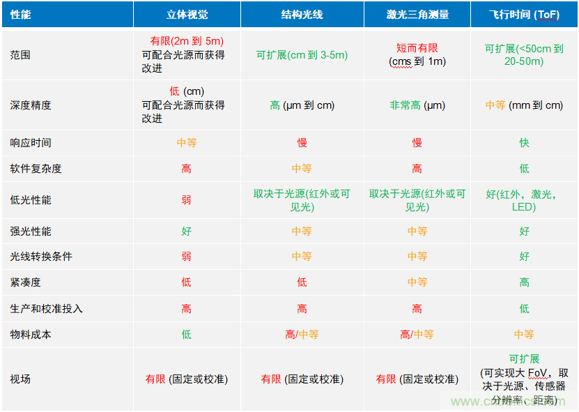 高性能標(biāo)準(zhǔn)CMOS傳感器應(yīng)用于3D視覺、感測和度量