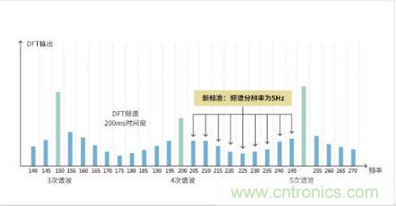 如何解決 LED 行業(yè)基波功率因數(shù)測試難點 如何解決 LED 行業(yè)基波功率因數(shù)測試難點