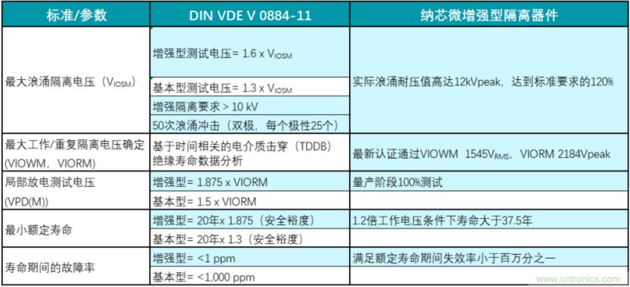 國內首家！納芯微隔離產(chǎn)品通過VDE增強隔離認證
