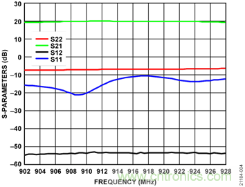 USB供電、915MHz ISM無(wú)線電頻段、具有過(guò)溫管理功能的1W功率放大器