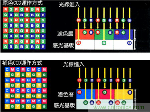 CCD與CMOS的圖像質(zhì)量應(yīng)該怎樣權(quán)衡？