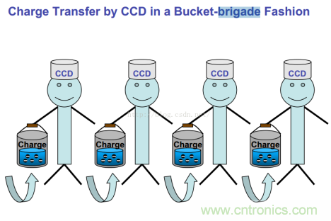 CCD與CMOS的圖像質(zhì)量應(yīng)該怎樣權(quán)衡？