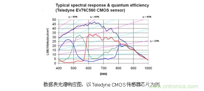 CCD與CMOS的圖像質(zhì)量應(yīng)該怎樣權(quán)衡？