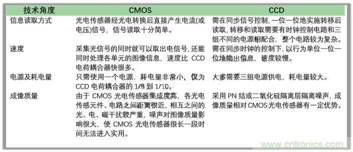 CCD與CMOS的圖像質(zhì)量應(yīng)該怎樣權(quán)衡？
