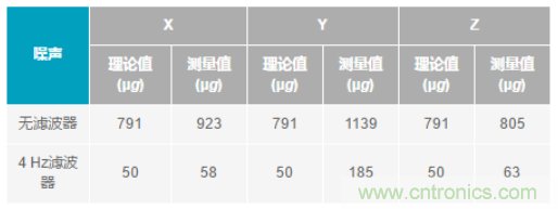化“壓力”為“動力”，這款加速度計(jì)在嚴(yán)苛環(huán)境下依舊出色！
