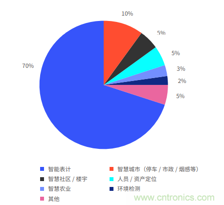 非蜂窩也有春天:LoRa/WiFi/藍(lán)牙的2020年 非蜂窩也有春天:LoRa/WiFi/藍(lán)牙的2020年