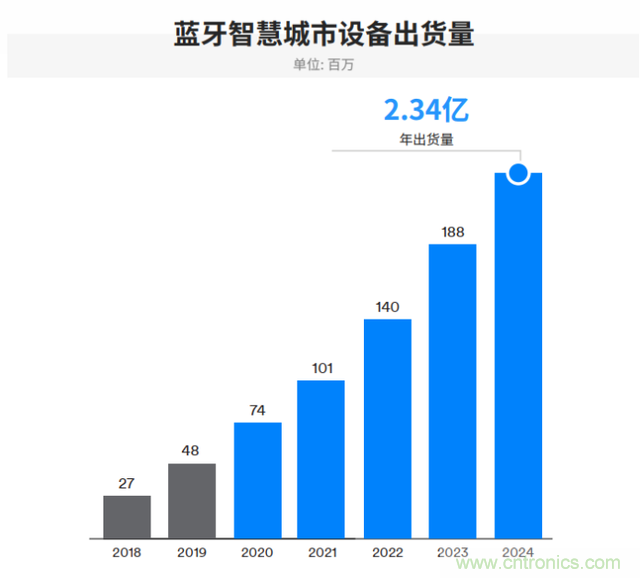 非蜂窩也有春天:LoRa/WiFi/藍(lán)牙的2020年 非蜂窩也有春天:LoRa/WiFi/藍(lán)牙的2020年