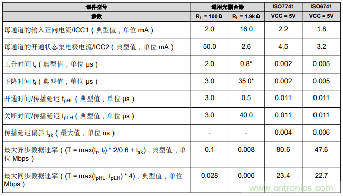 如何采用數(shù)字隔離器替代光耦合器來改善系統(tǒng)性能？