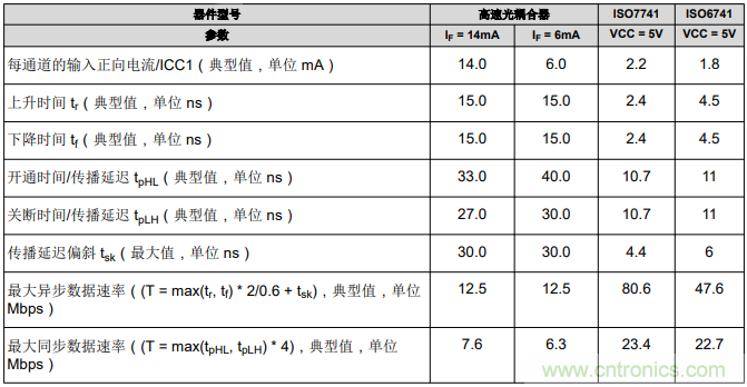 如何采用數(shù)字隔離器替代光耦合器來改善系統(tǒng)性能？