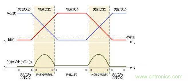 如何解決MOS管小電流發(fā)熱？