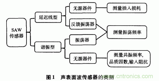 如何看懂聲表面波（SAW）技術(shù)傳感器？