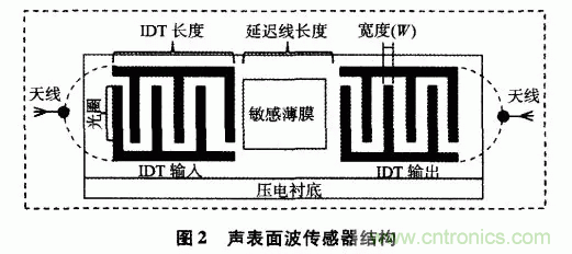 如何看懂聲表面波（SAW）技術(shù)傳感器？