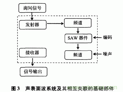 如何看懂聲表面波（SAW）技術(shù)傳感器？