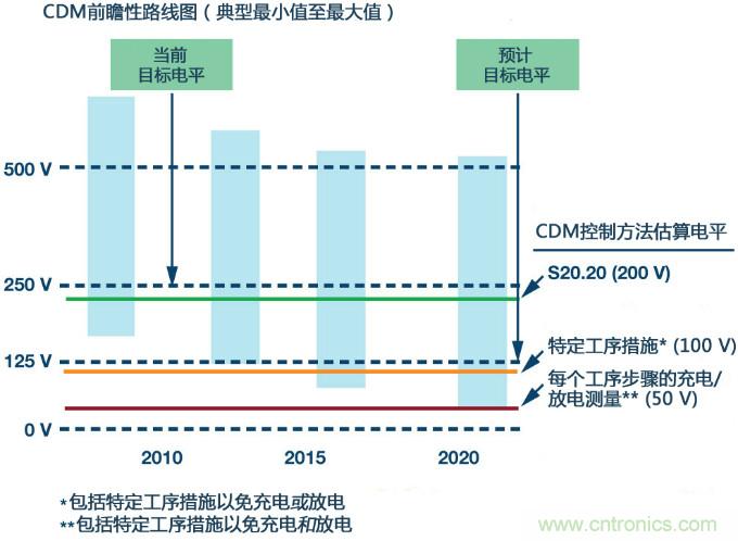 新ANSI、ESDA、JEDEC JS-002 CDM測試標(biāo)準(zhǔn)概覽