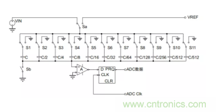常用ADC的內(nèi)部原理，你了解嗎？