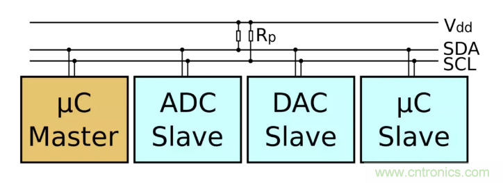 IIC為何需要用開漏輸出和上拉電阻？