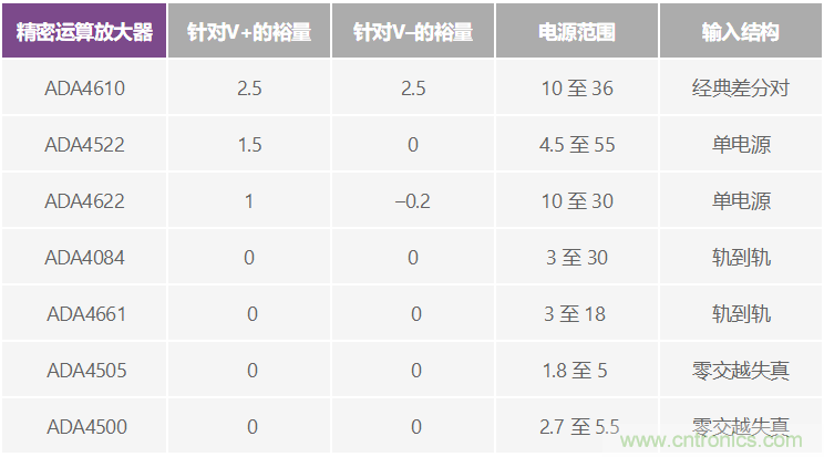 給精密傳感器模擬前端設(shè)計信號調(diào)理模塊，需要跨軌傳輸？