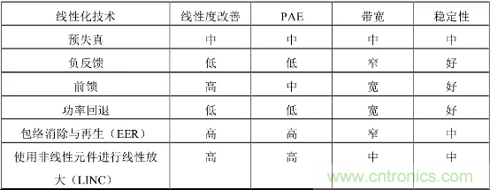 【收藏】太全了！射頻功率放大器的知識你想要的都有