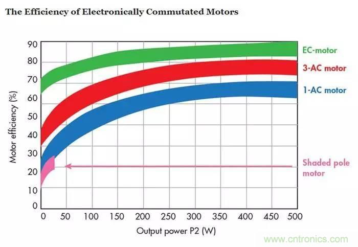 如何區(qū)分直流電機(jī)/交流電機(jī)及電子整流電機(jī)？