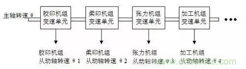 如何處理CAN現(xiàn)場總線的同步控制問題？