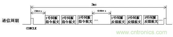 如何處理CAN現(xiàn)場總線的同步控制問題？