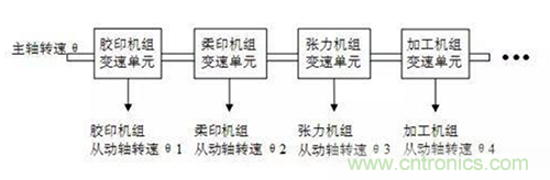 如何實(shí)現(xiàn)多伺服電機(jī)同步控制？