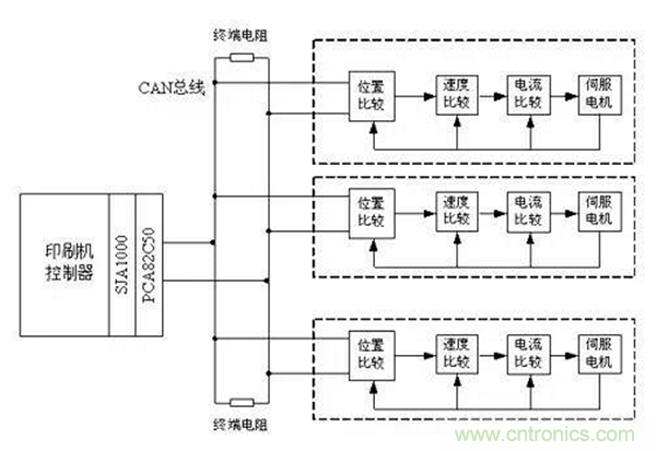 如何實(shí)現(xiàn)多伺服電機(jī)同步控制？