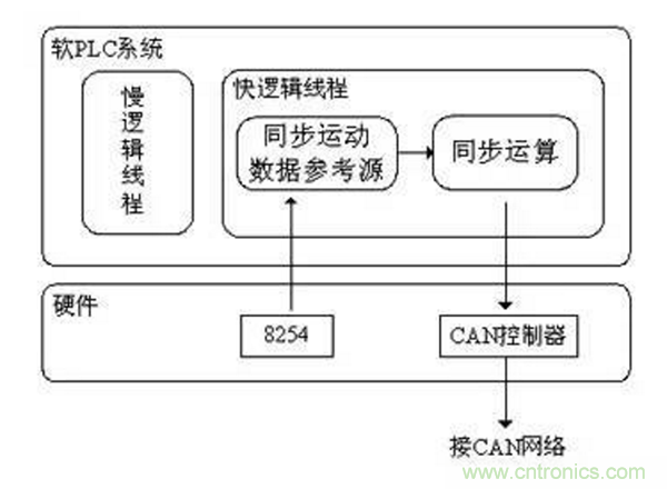 如何實(shí)現(xiàn)多伺服電機(jī)同步控制？