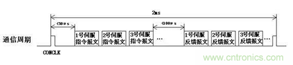 如何實(shí)現(xiàn)多伺服電機(jī)同步控制？
