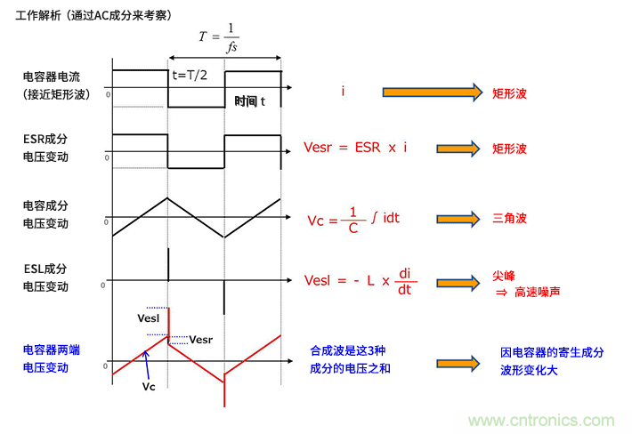 輸入電容器選型要著眼于紋波電流、ESR、ESL